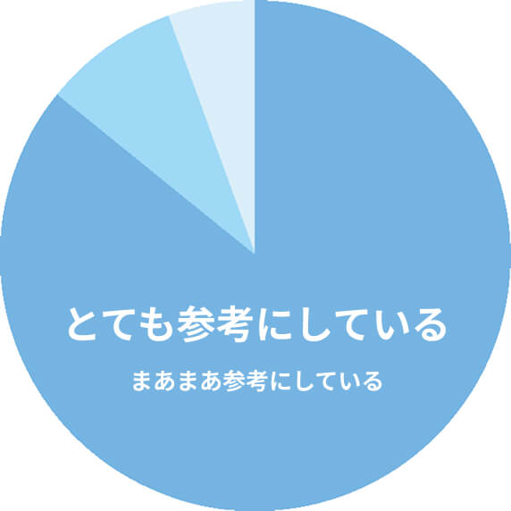 クチコミを参考にする割合の図